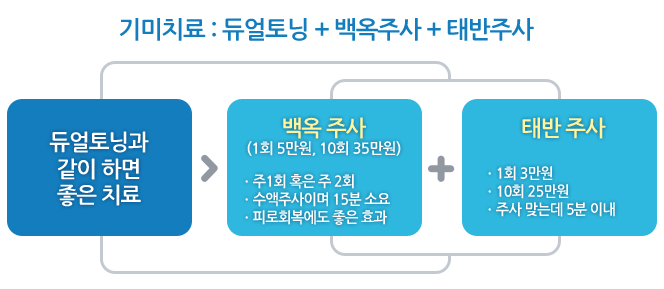 기미치료비용