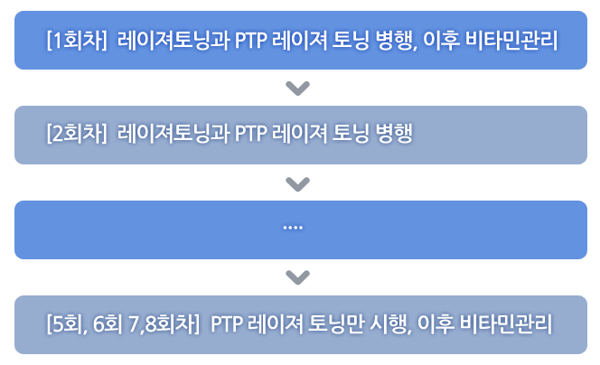 PTP 레이져 토닝  내용과 FLOW