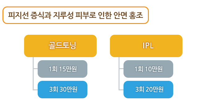 피지선 증식과 지루성 피부로 인한 안면 홍조